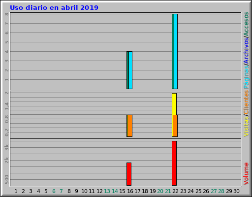 Uso diario en abril 2019 Uso diario en abril 2019
