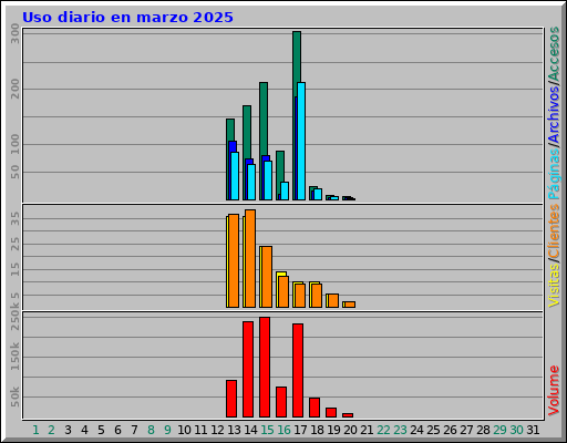 Uso diario en marzo 2025 Uso diario en marzo 2025