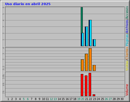 Uso diario en abril 2025 Uso diario en abril 2025