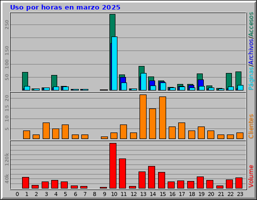 Uso por horas en marzo 2025 Uso por horas en marzo 2025