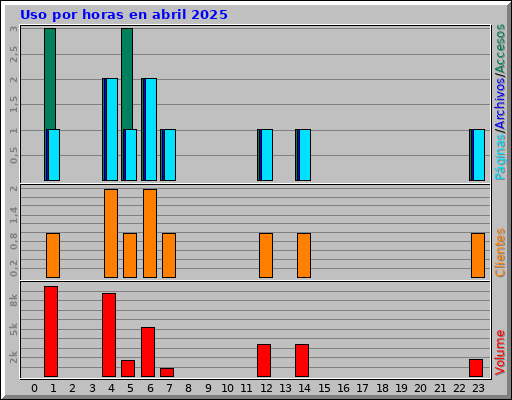 Uso por horas en abril 2025 Uso por horas en abril 2025