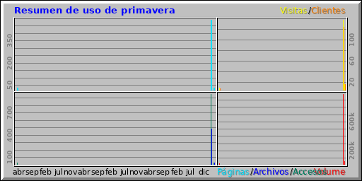 Resumen de uso de primavera