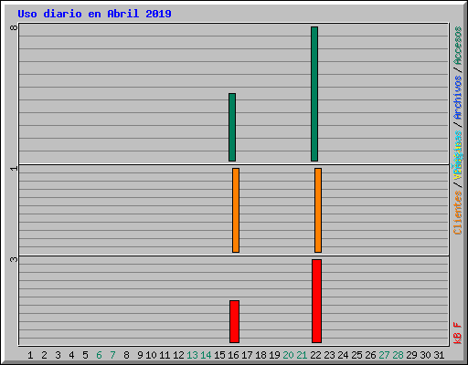 Uso diario en Abril 2019