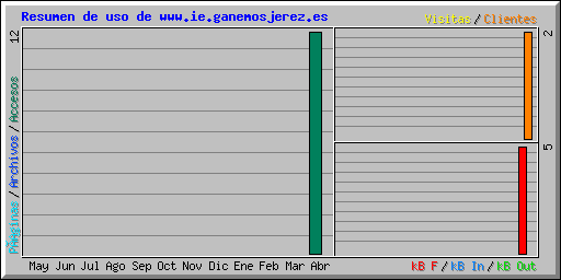 Resumen de uso de www.ie.ganemosjerez.es